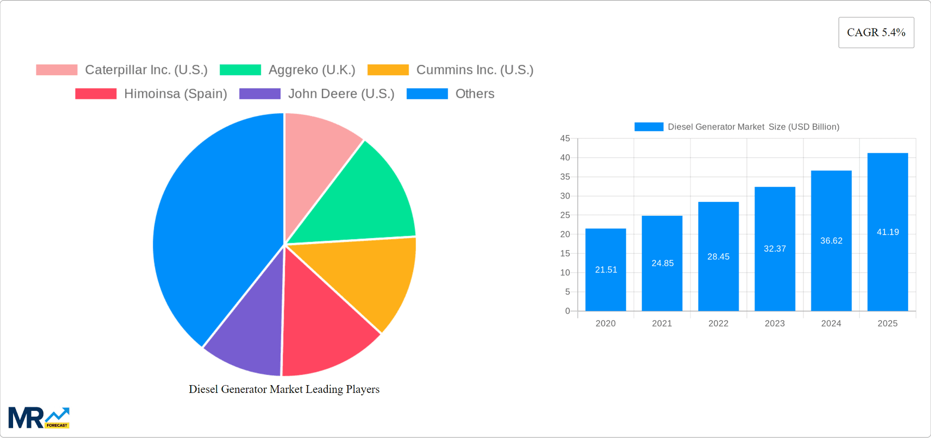 Diesel Generator Market Research Report - Market Overview and Key Insights