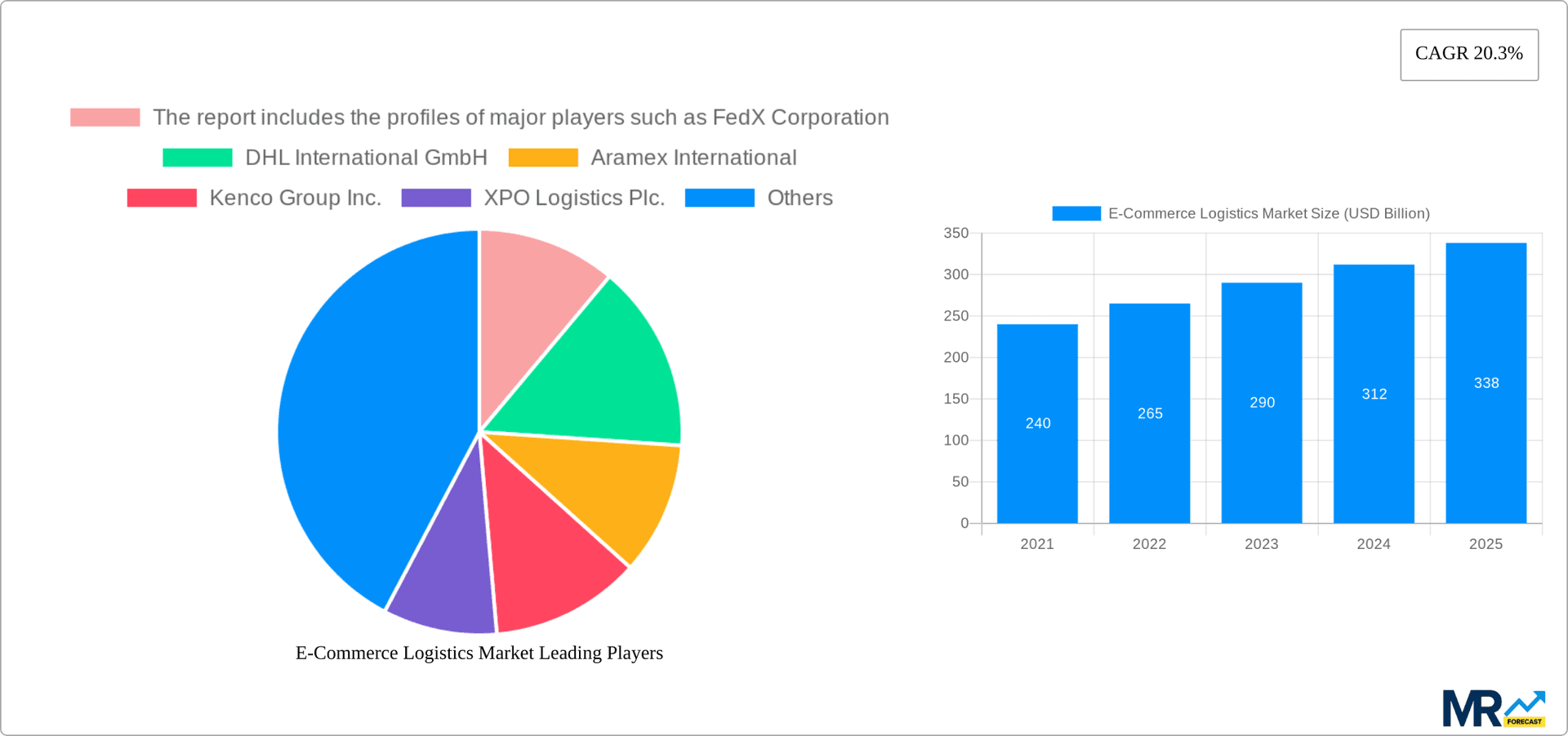 E-Commerce Logistics Market Research Report - Market Overview and Key Insights