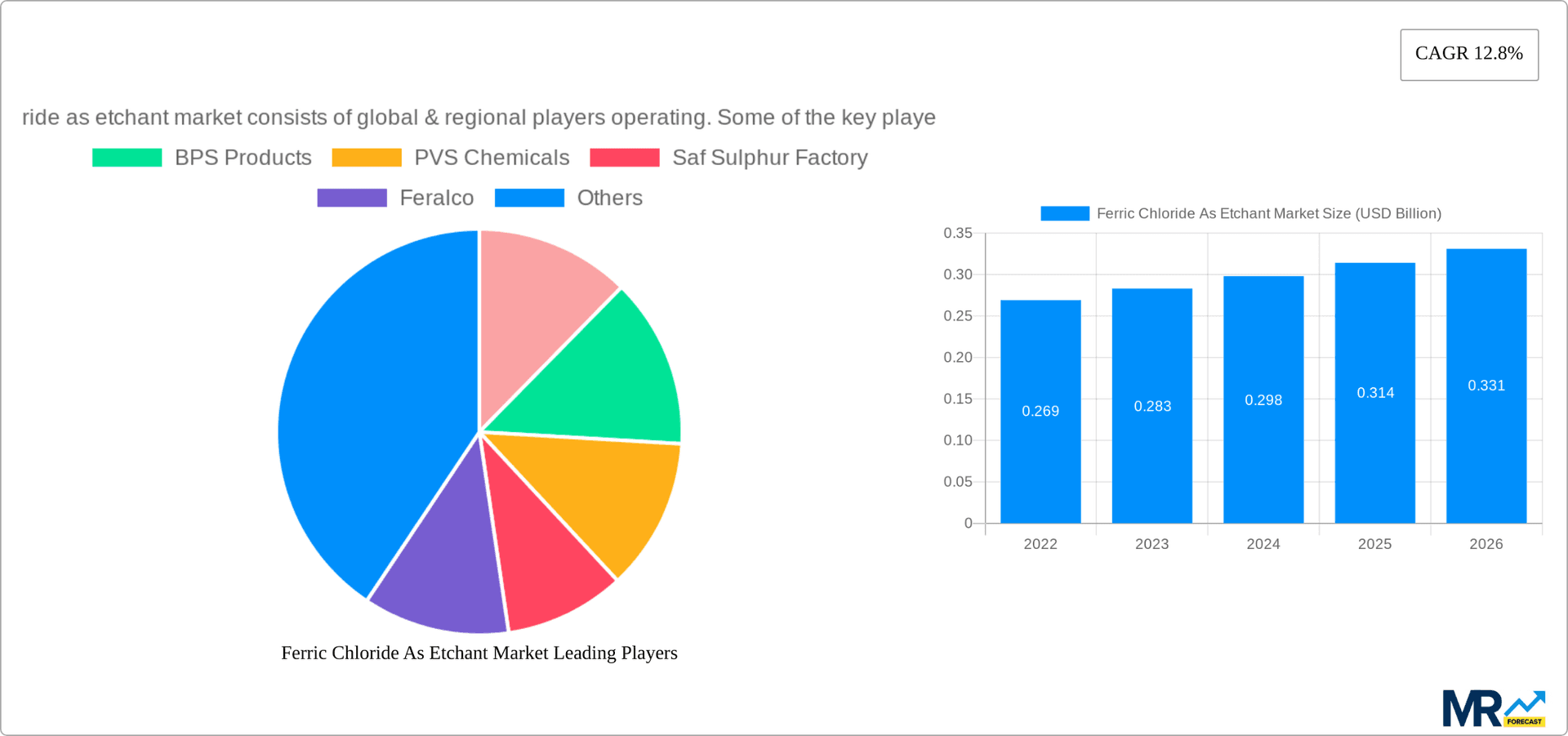 Ferric Chloride As Etchant Market Research Report - Market Overview and Key Insights
