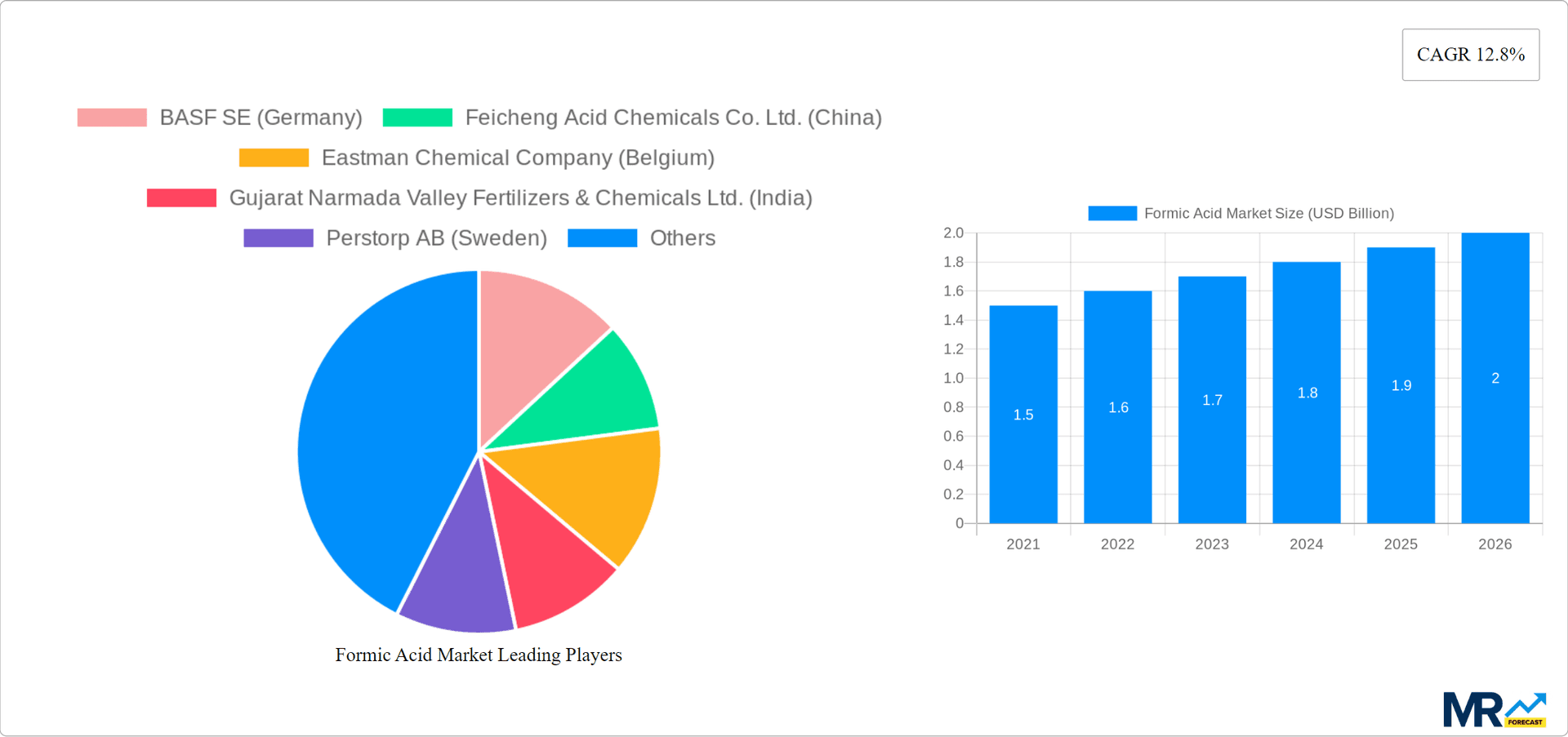 Formic Acid Market Research Report - Market Overview and Key Insights