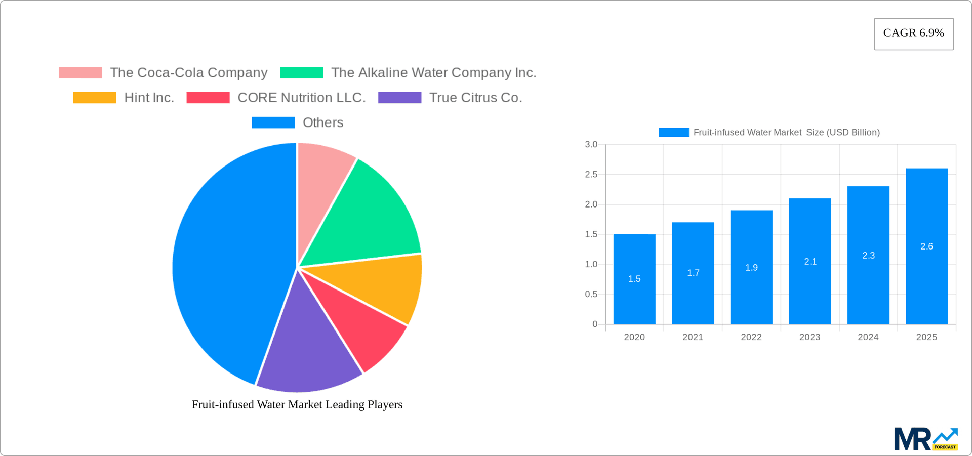 Fruit-infused Water Market Research Report - Market Overview and Key Insights