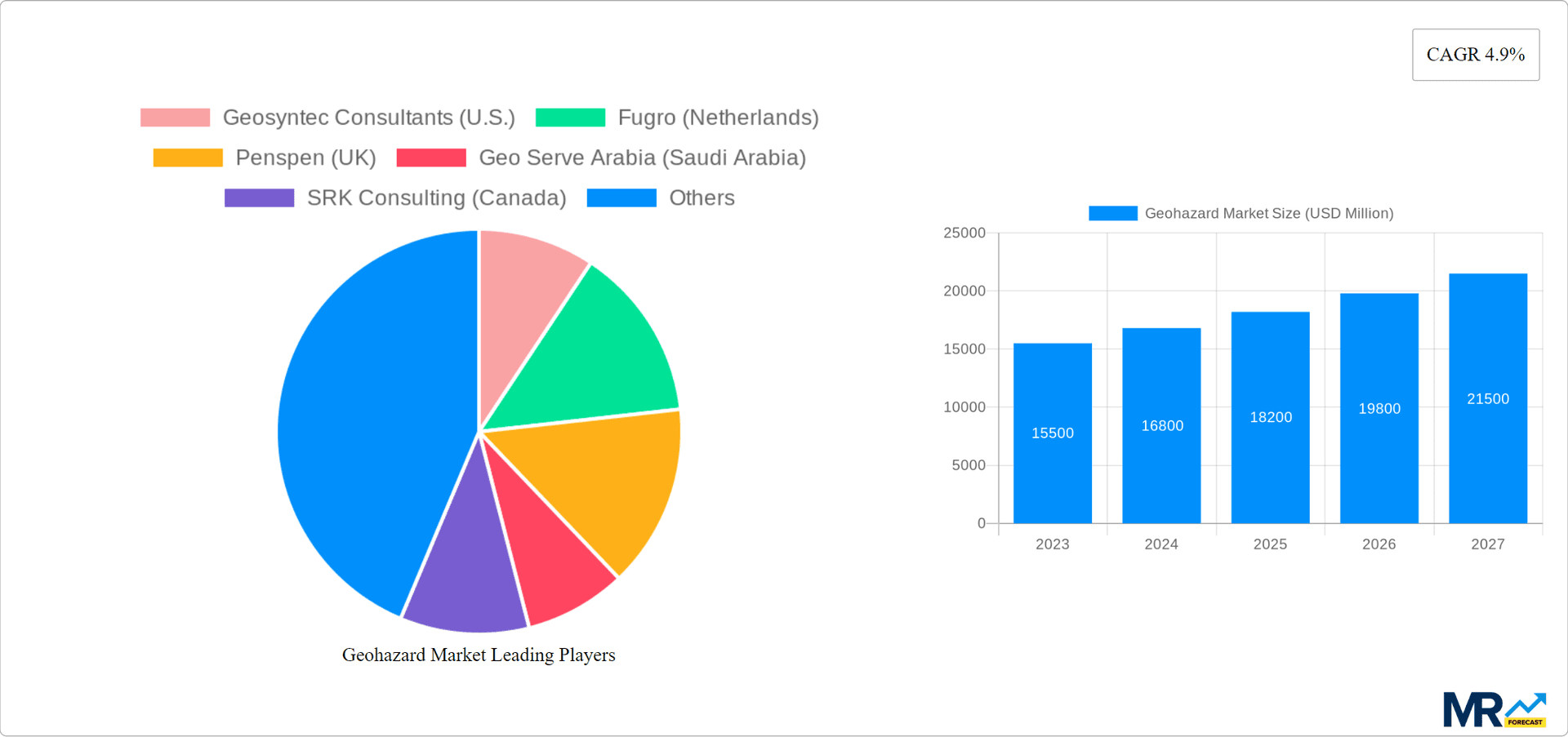 Geohazard Market Research Report - Market Overview and Key Insights