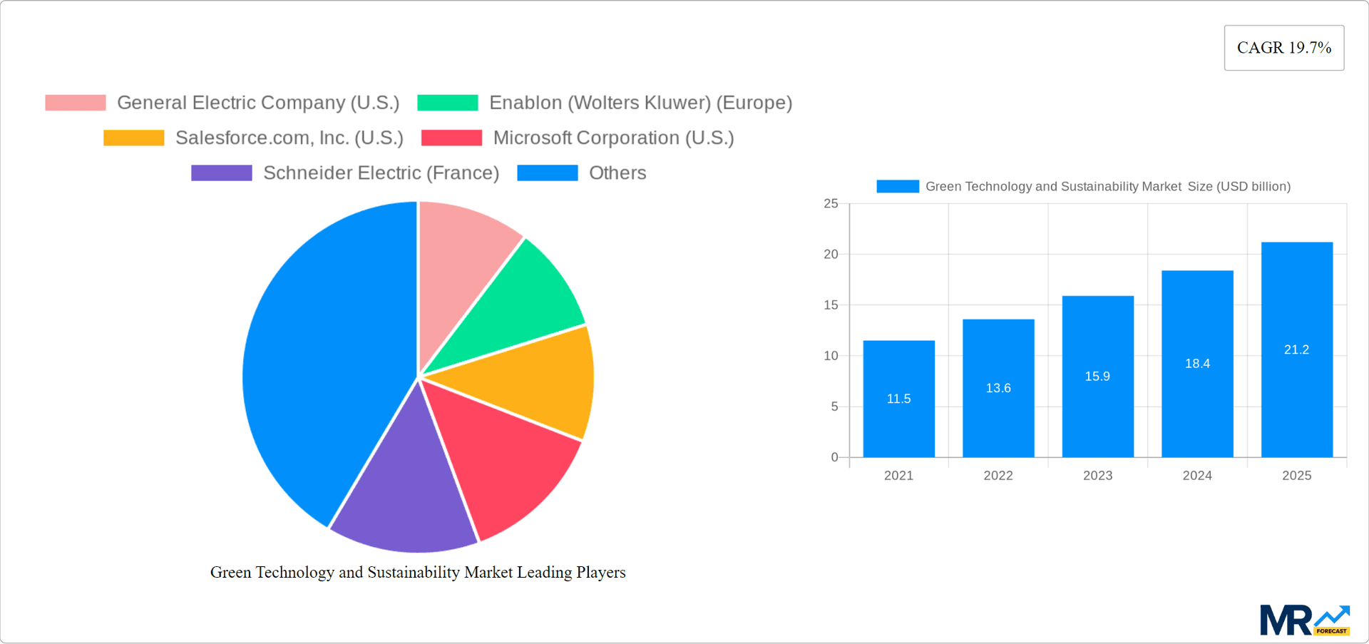 Green Technology and Sustainability Market Research Report - Market Overview and Key Insights