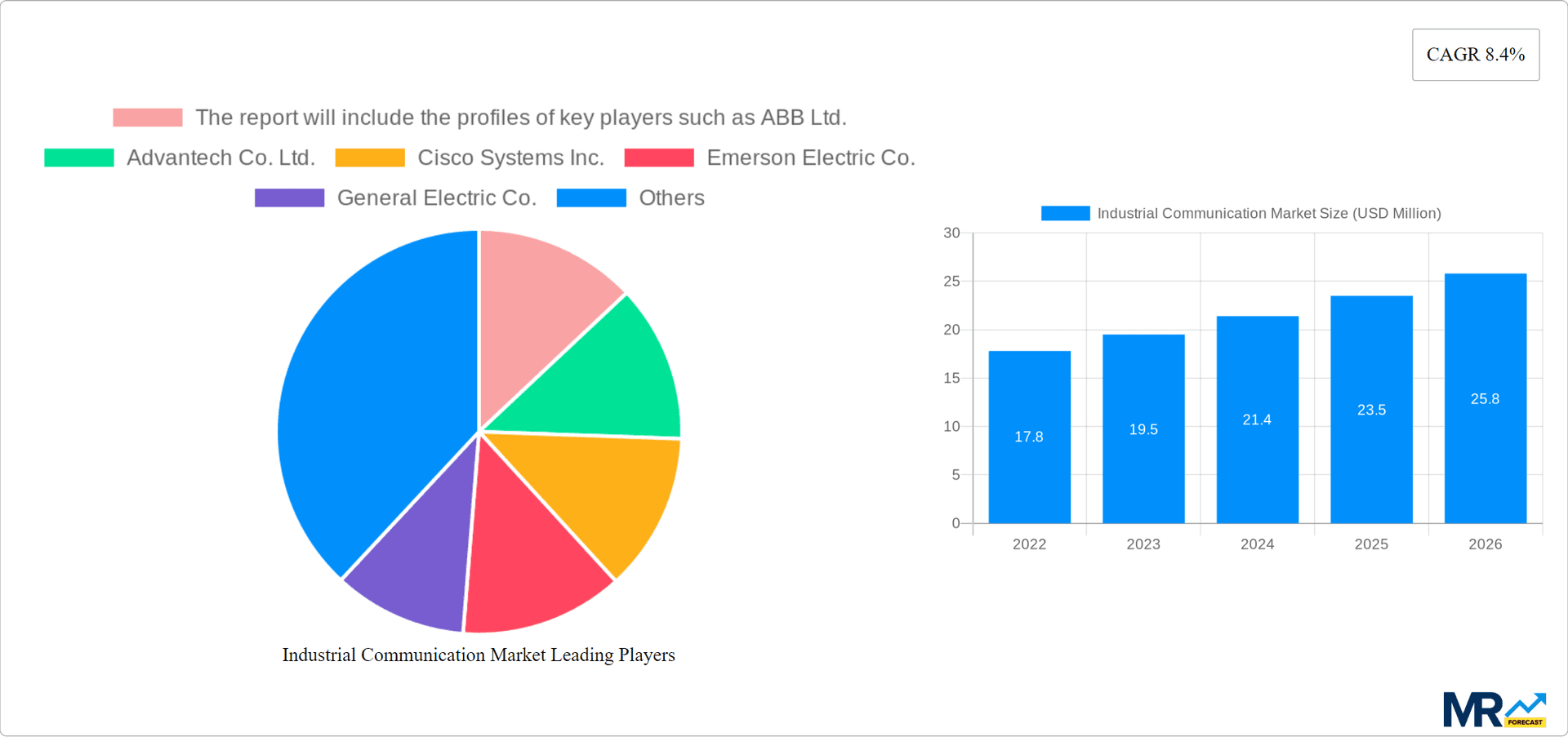 Industrial Communication Market Research Report - Market Overview and Key Insights