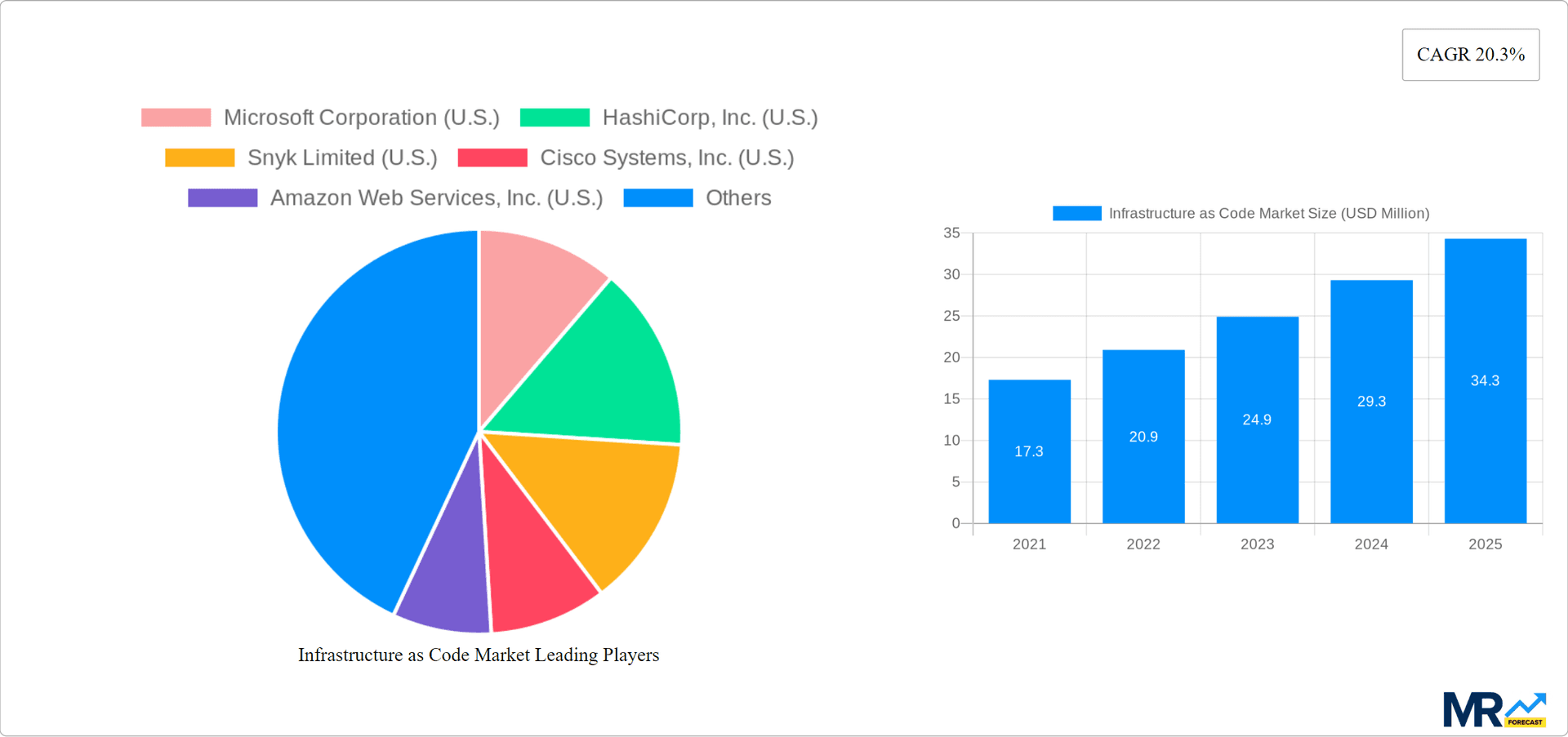 Infrastructure as Code Market Research Report - Market Overview and Key Insights