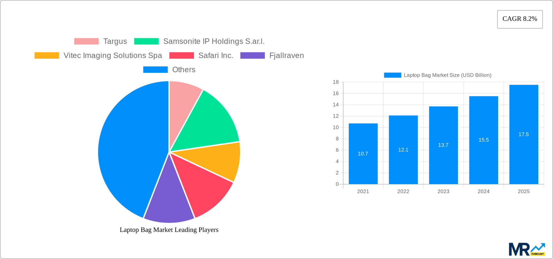 Laptop Bag Market Research Report - Market Overview and Key Insights
