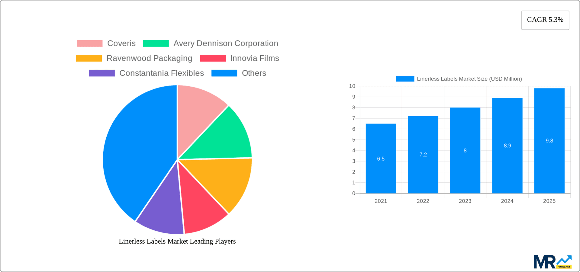 Linerless Labels Market Research Report - Market Overview and Key Insights