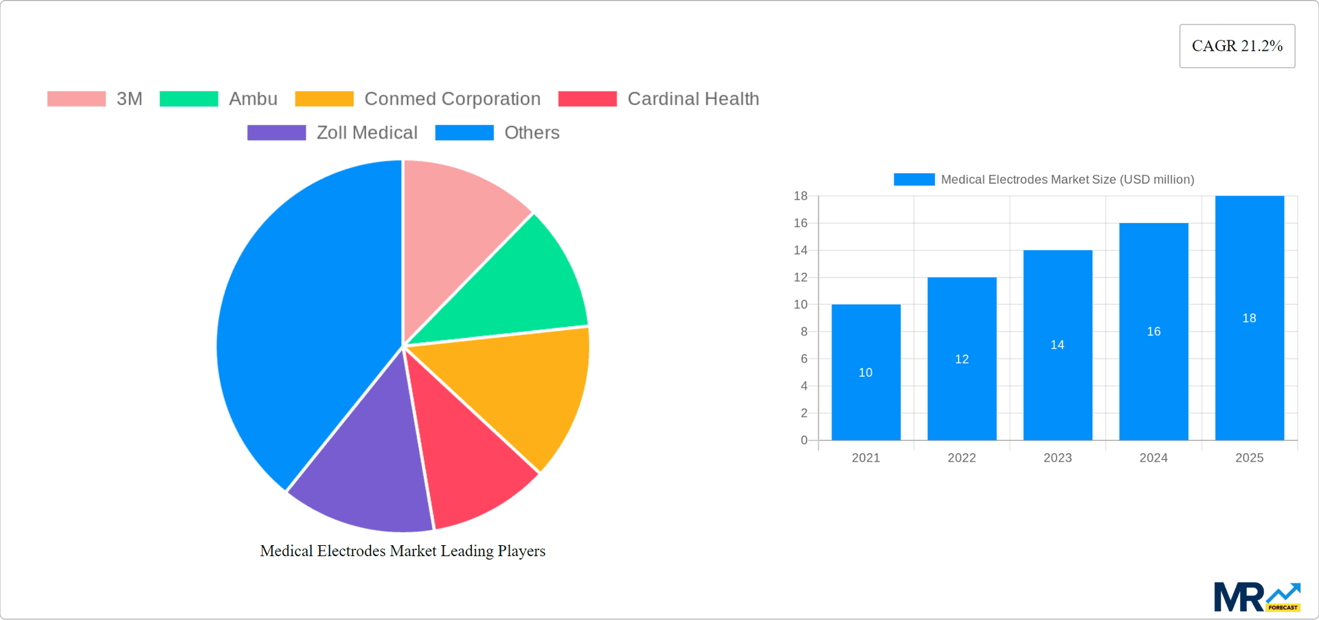 Medical Electrodes Market Research Report - Market Overview and Key Insights