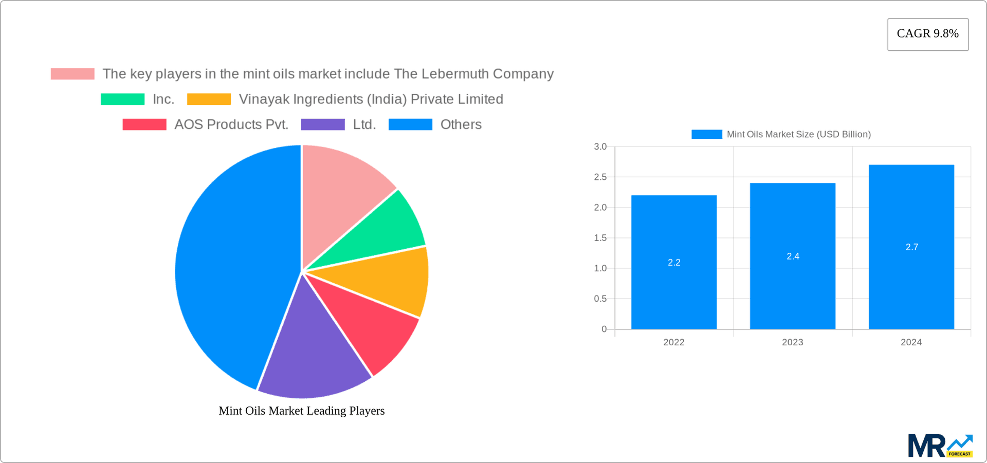 Mint Oils Market Research Report - Market Overview and Key Insights