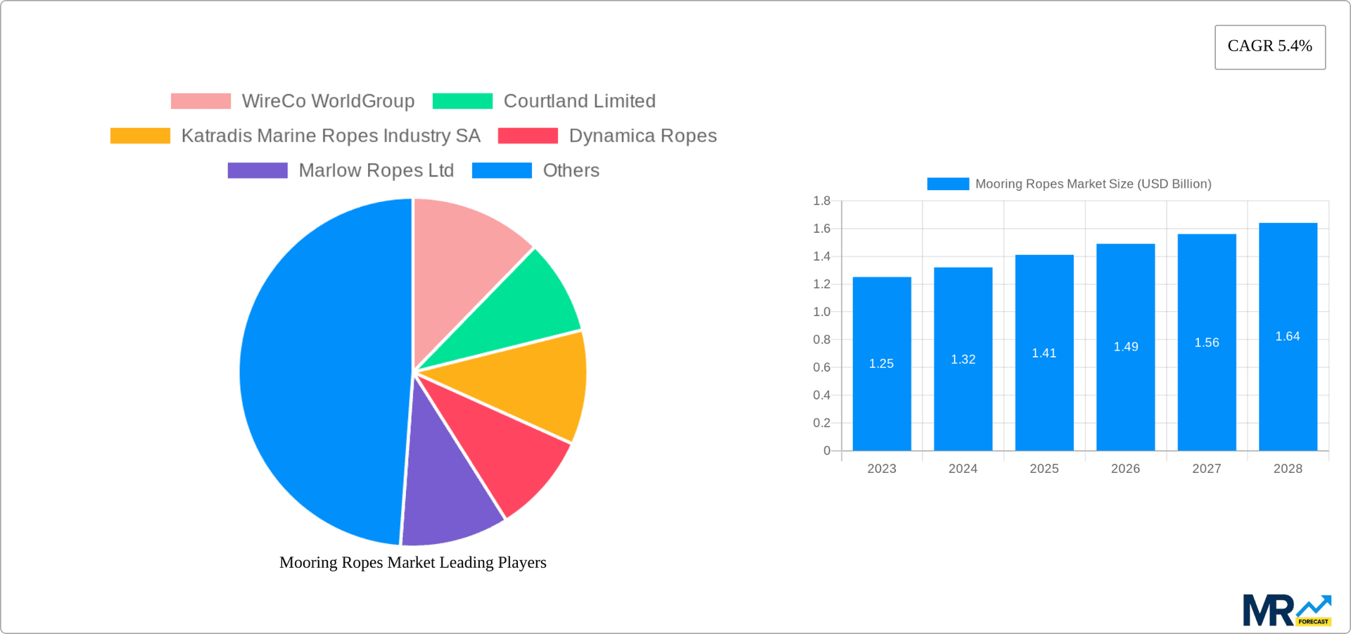 Mooring Ropes Market Research Report - Market Overview and Key Insights