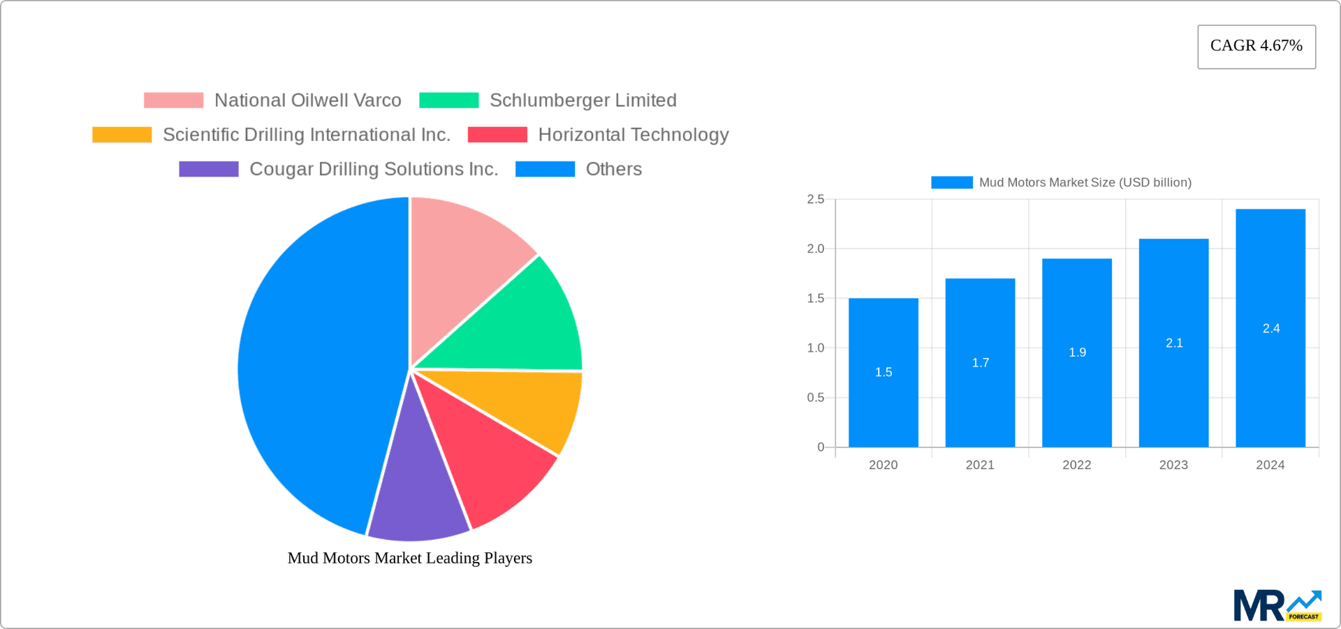 Mud Motors Market Research Report - Market Overview and Key Insights