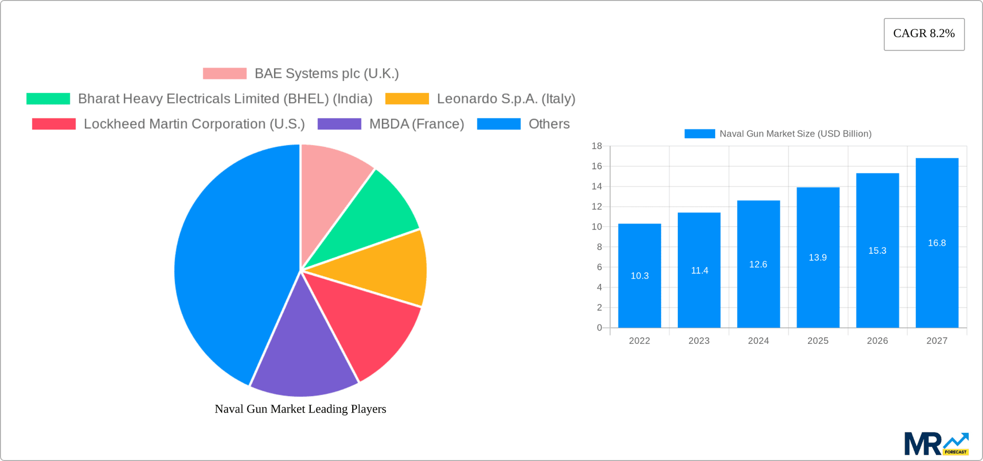 Naval Gun Market Research Report - Market Overview and Key Insights