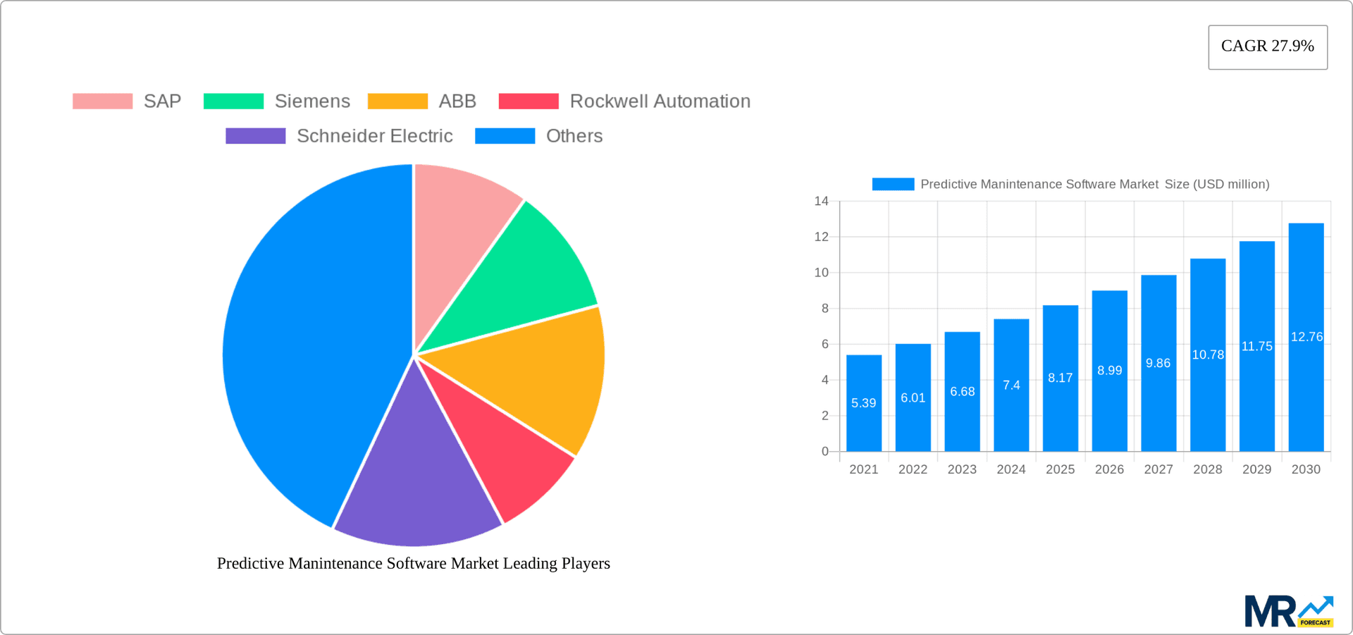 Predictive Manintenance Software Market Research Report - Market Overview and Key Insights
