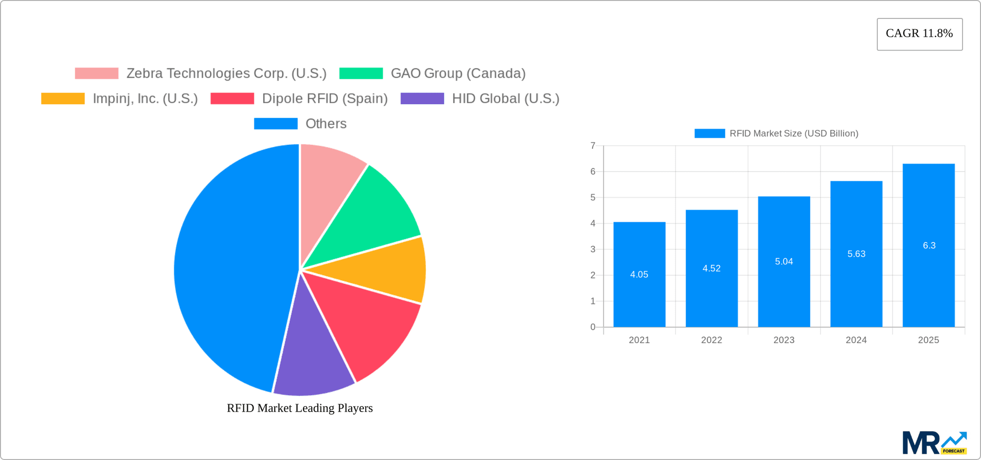 RFID Market Research Report - Market Overview and Key Insights