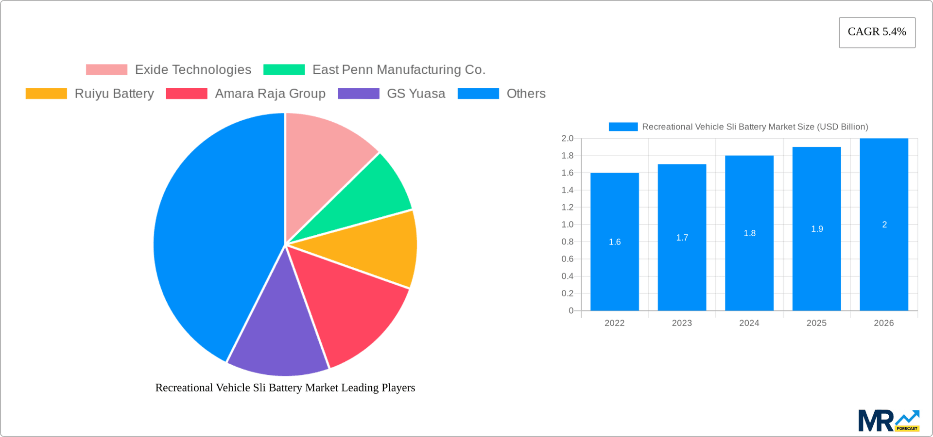 Recreational Vehicle Sli Battery Market Research Report - Market Overview and Key Insights