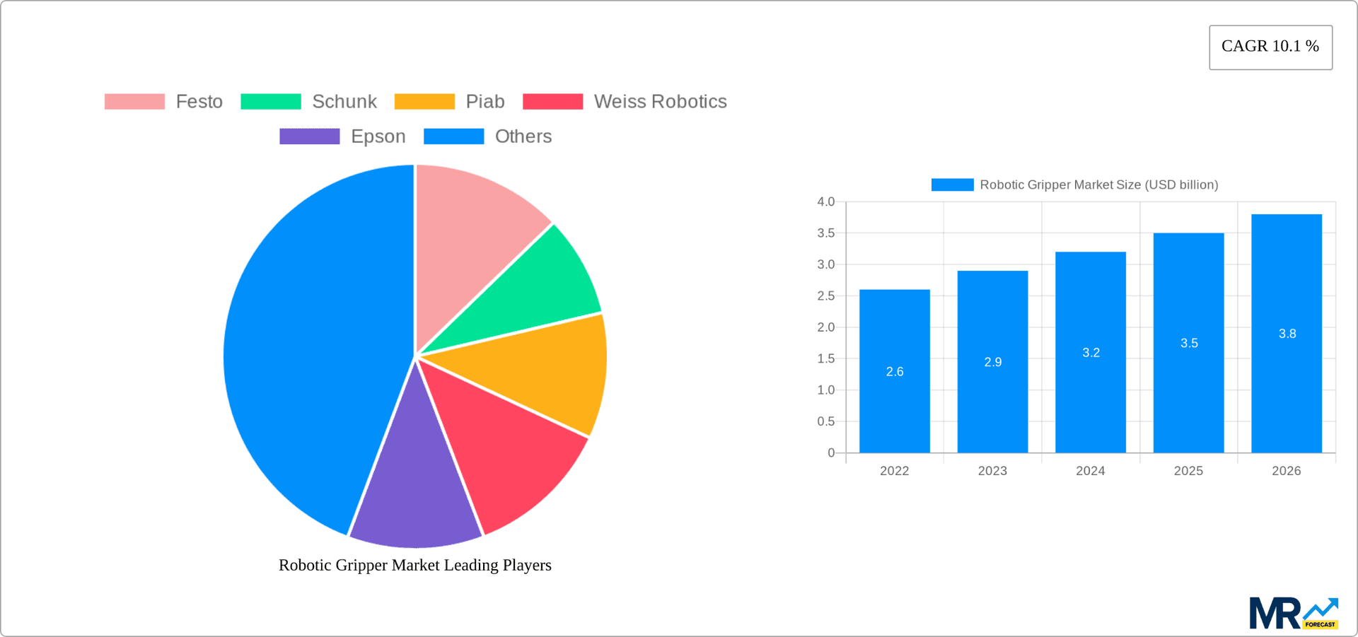 Robotic Gripper Market Research Report - Market Overview and Key Insights