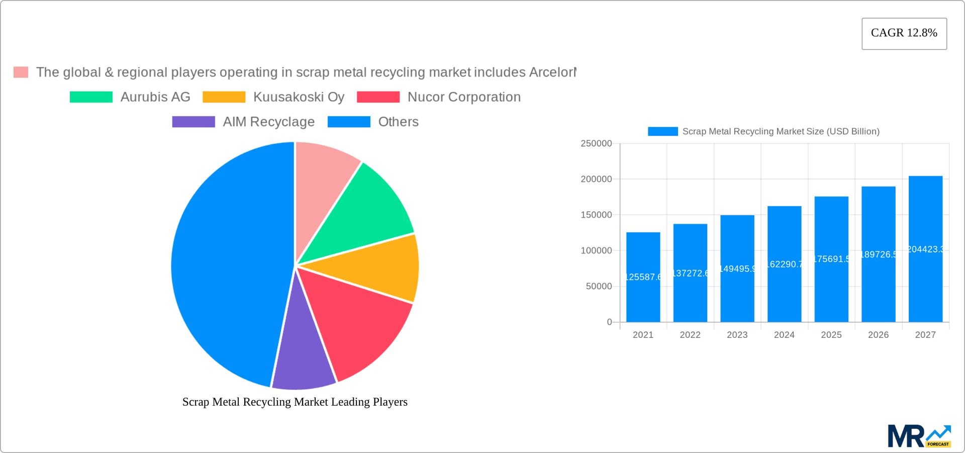 Scrap Metal Recycling Market Research Report - Market Overview and Key Insights