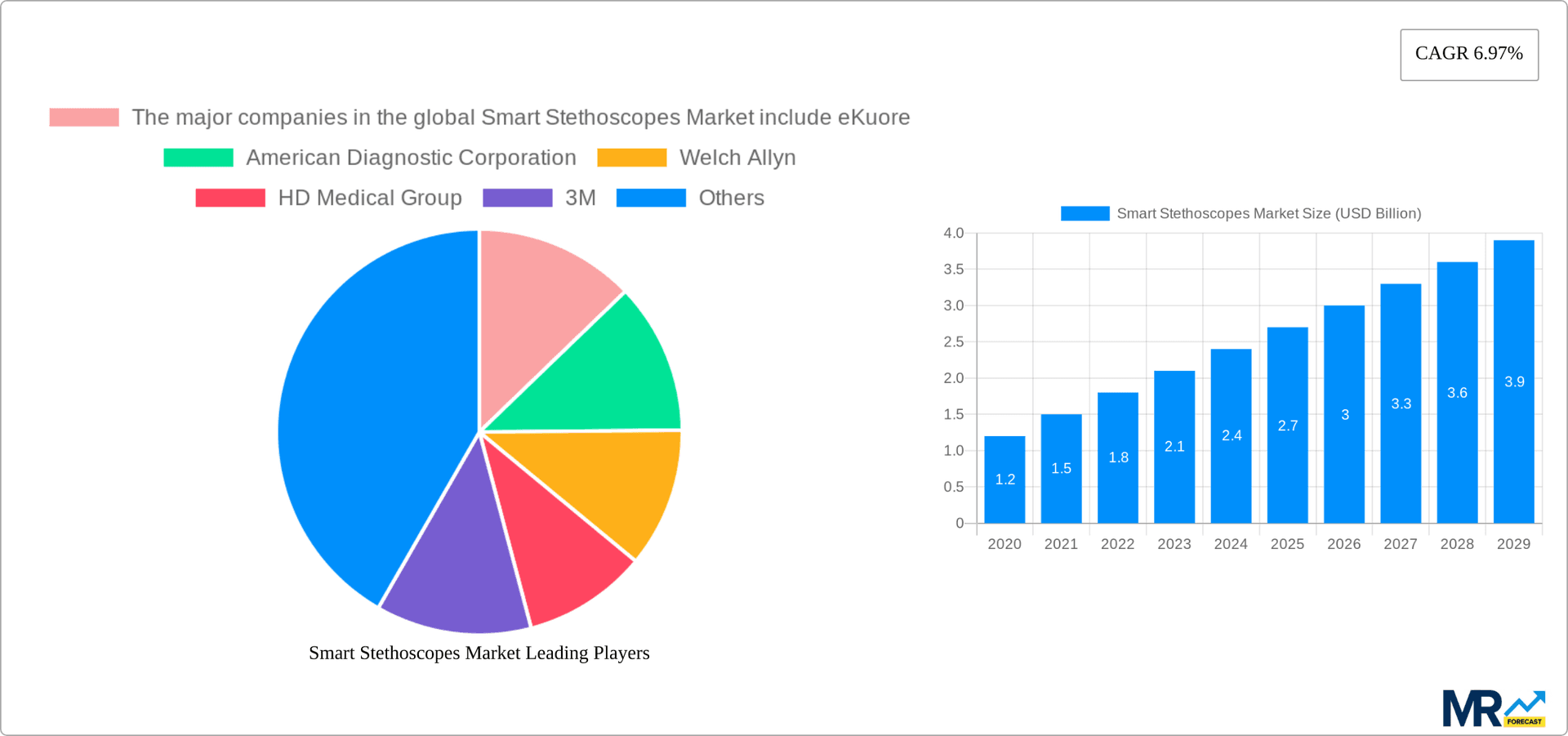 Smart Stethoscopes Market Research Report - Market Overview and Key Insights