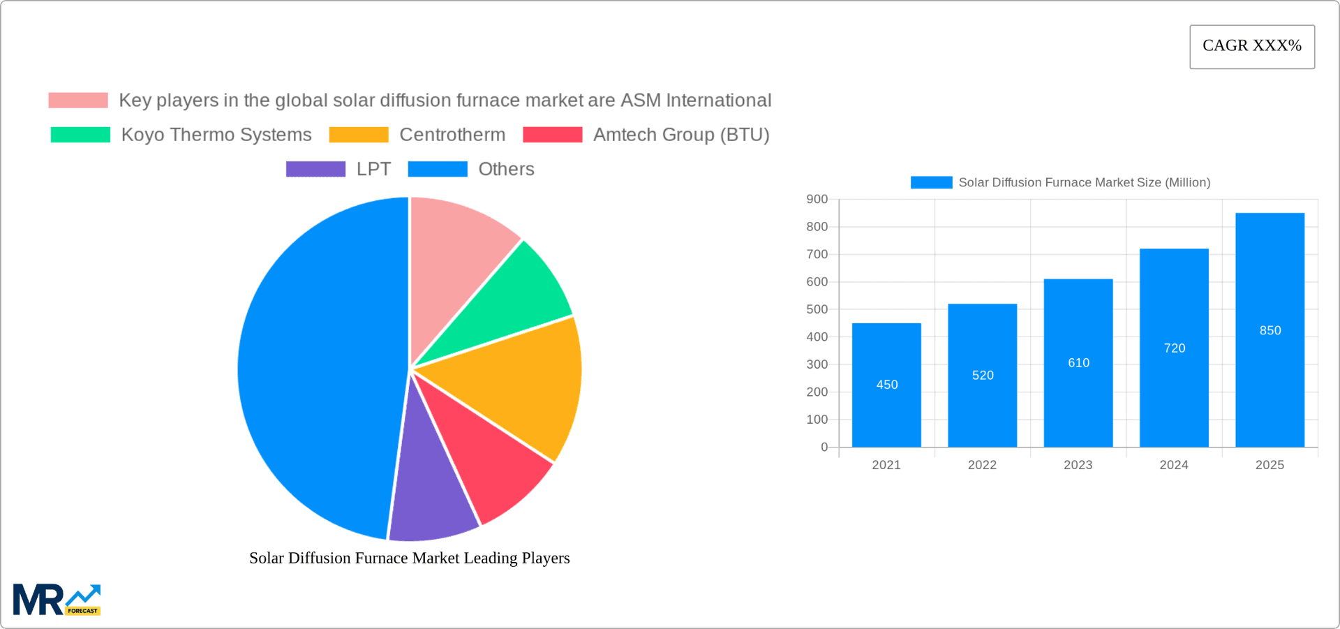 Solar Diffusion Furnace Market Research Report - Market Overview and Key Insights
