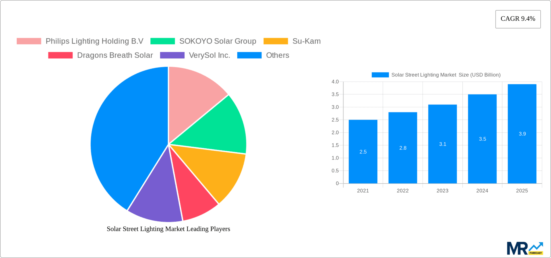 Solar Street Lighting Market Research Report - Market Overview and Key Insights