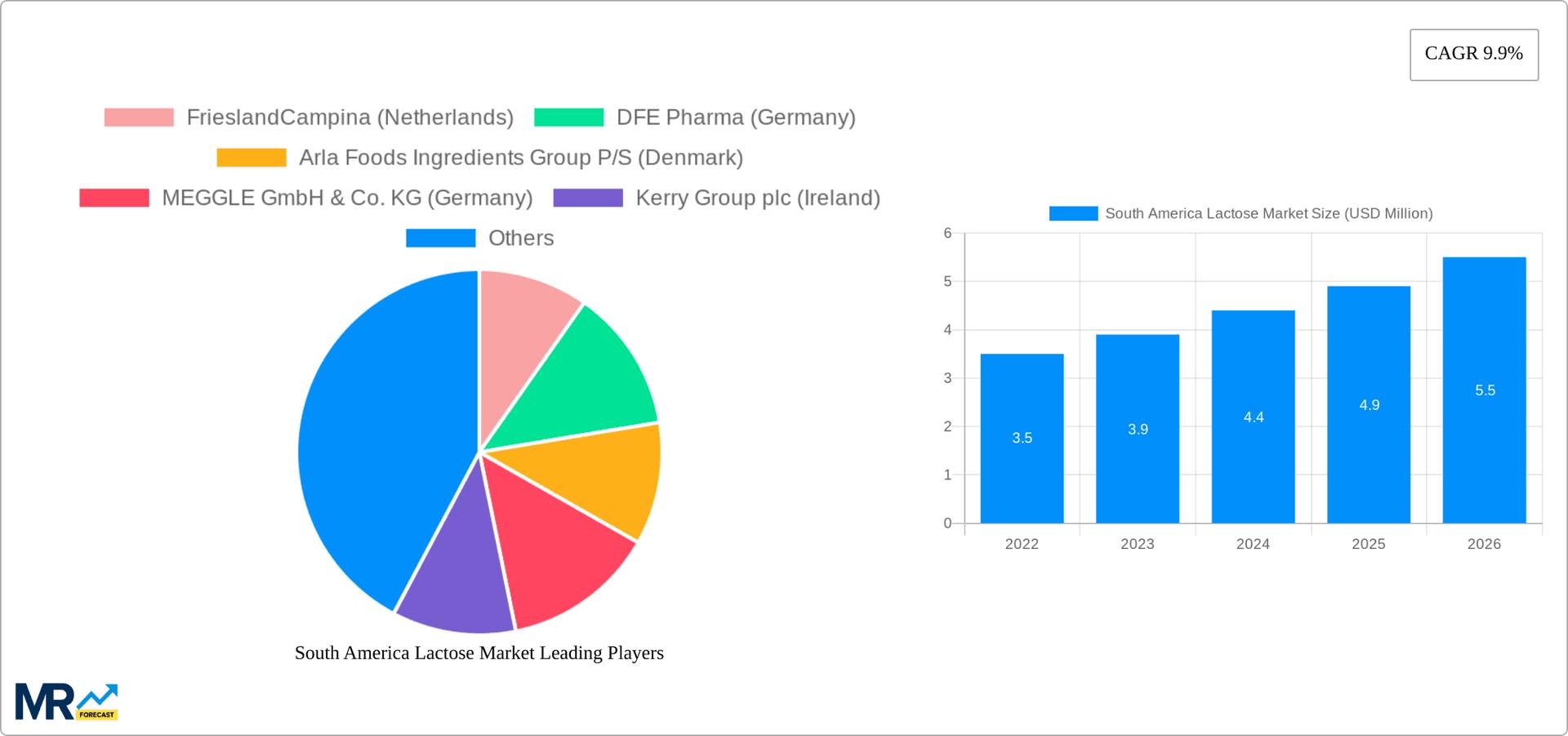 South America Lactose Market Research Report - Market Overview and Key Insights