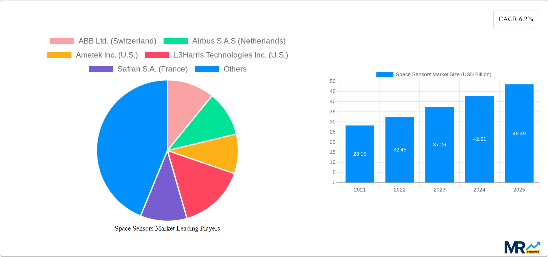 Space Sensors Market Research Report - Market Overview and Key Insights