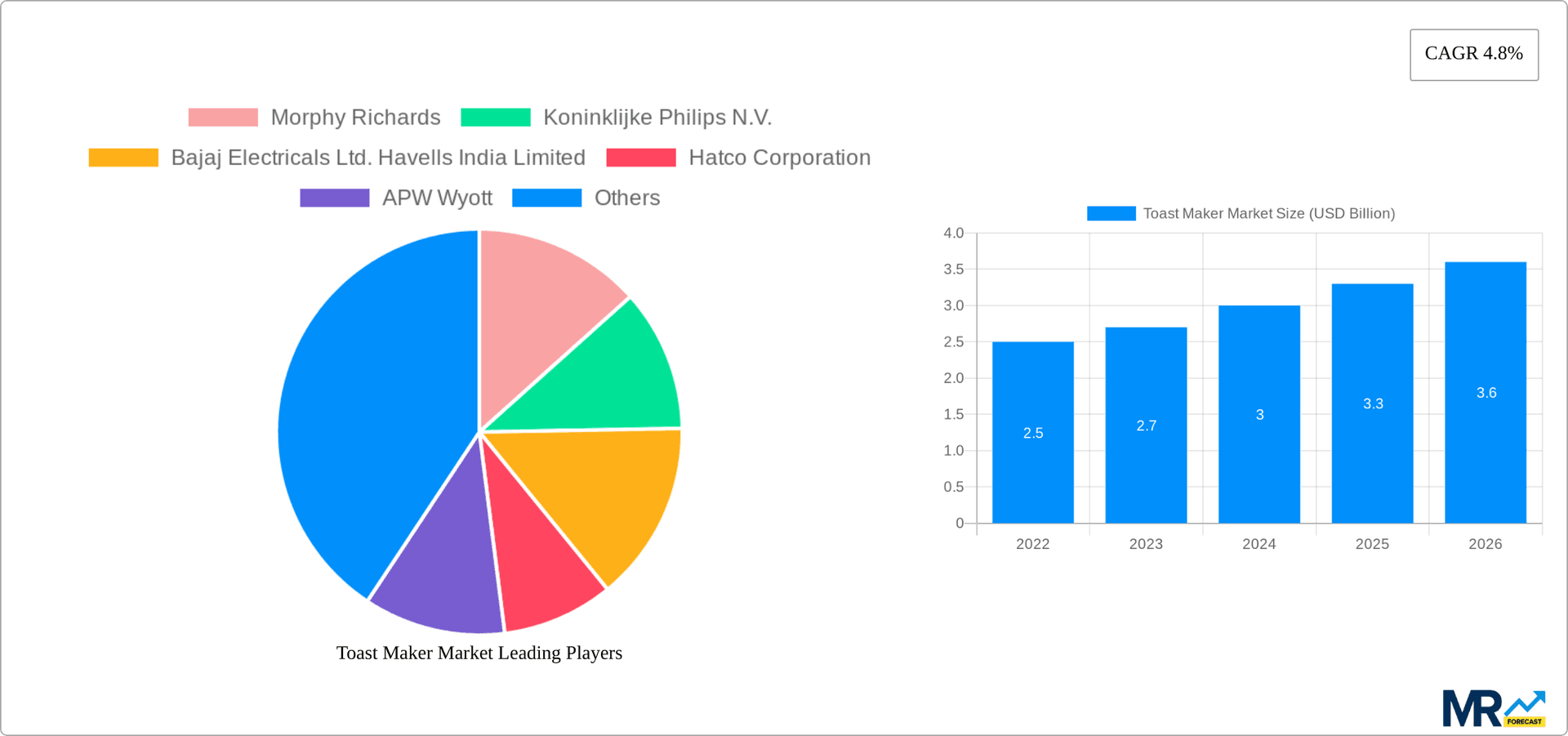 Toast Maker Market Research Report - Market Overview and Key Insights