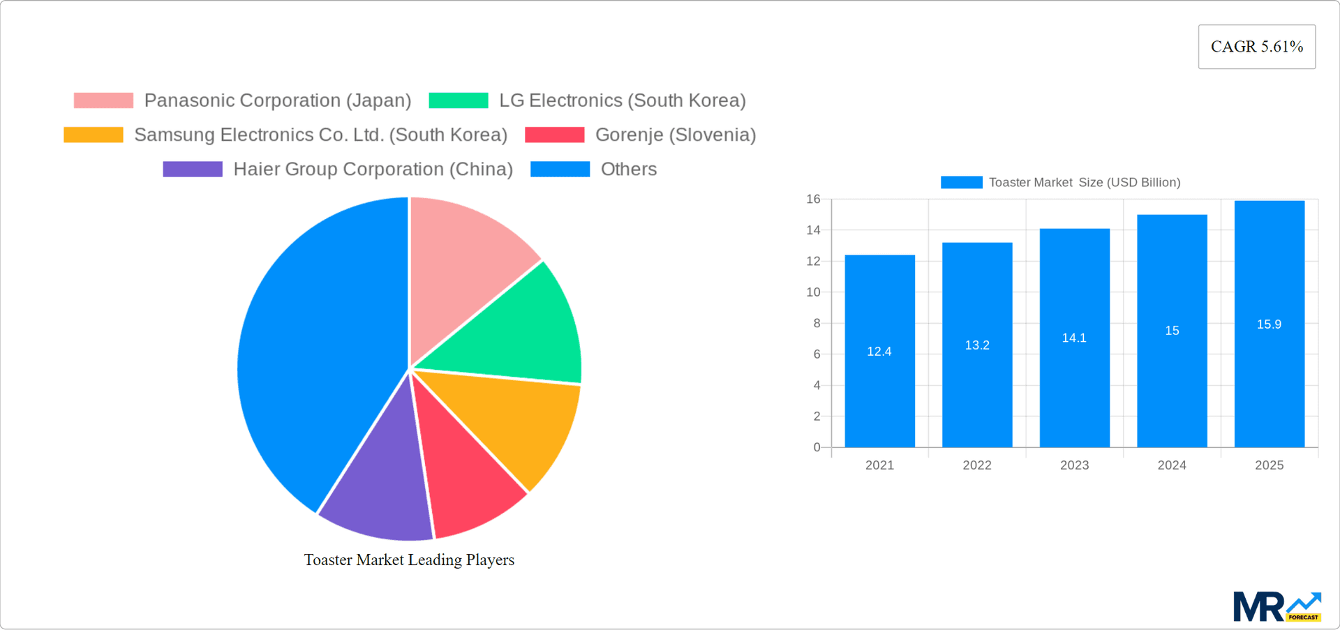 Toaster Market Research Report - Market Overview and Key Insights