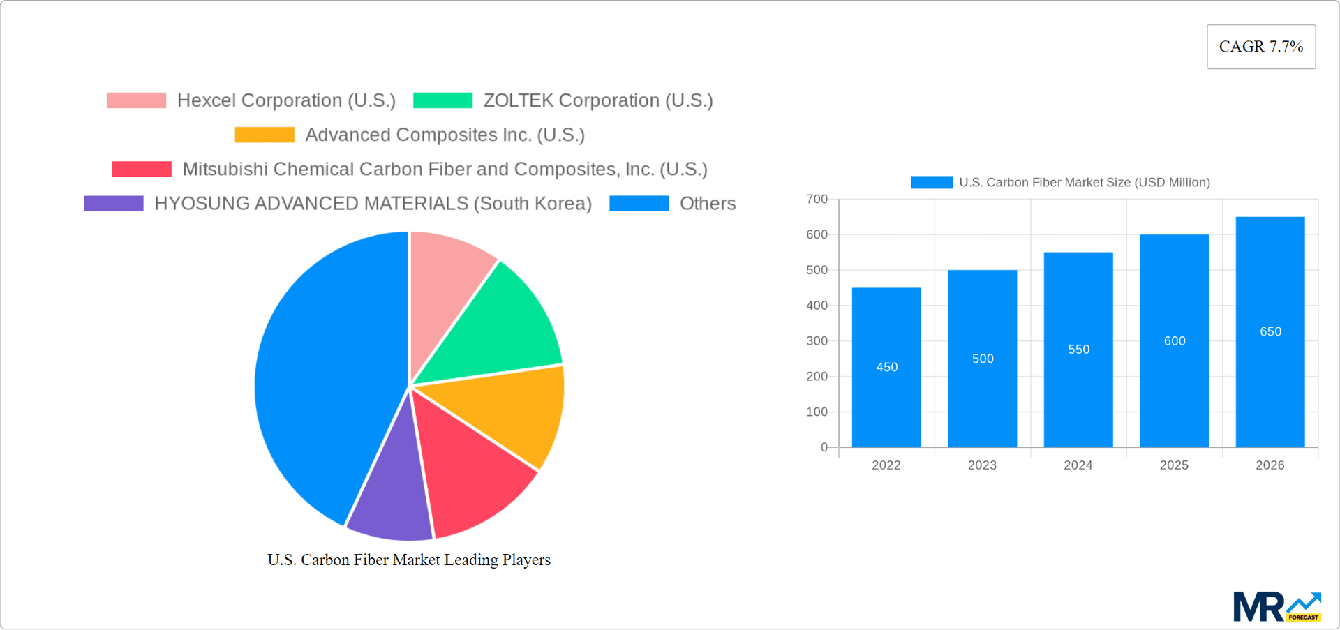 U.S. Carbon Fiber Market Research Report - Market Overview and Key Insights