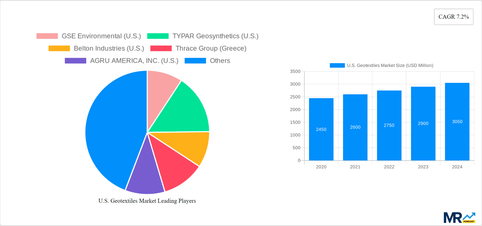 U.S. Geotextiles Market Research Report - Market Overview and Key Insights