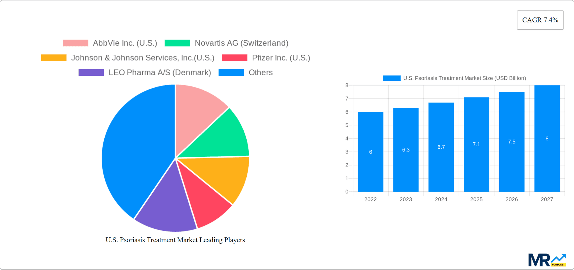 U.S. Psoriasis Treatment Market Research Report - Market Overview and Key Insights