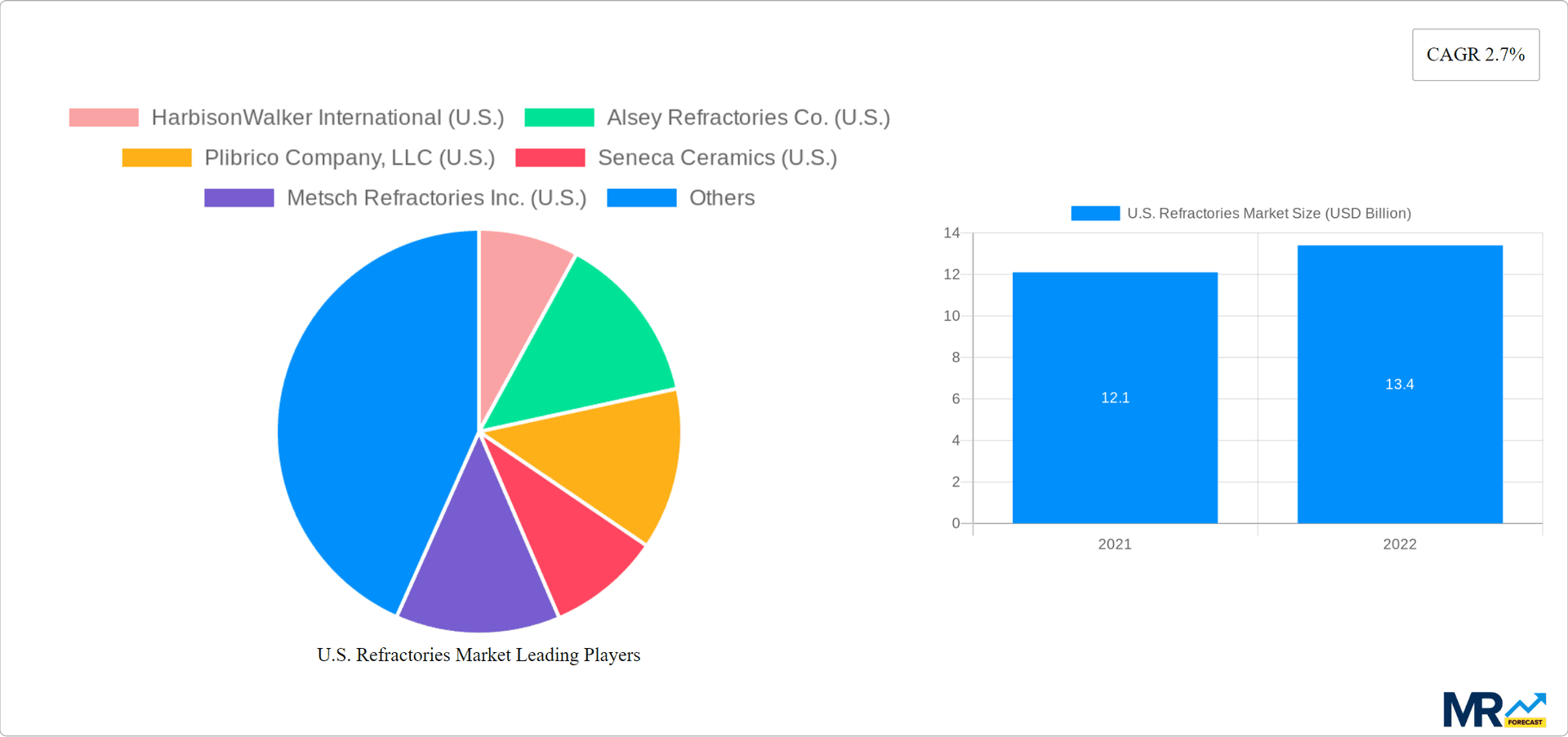 U.S. Refractories Market Research Report - Market Overview and Key Insights