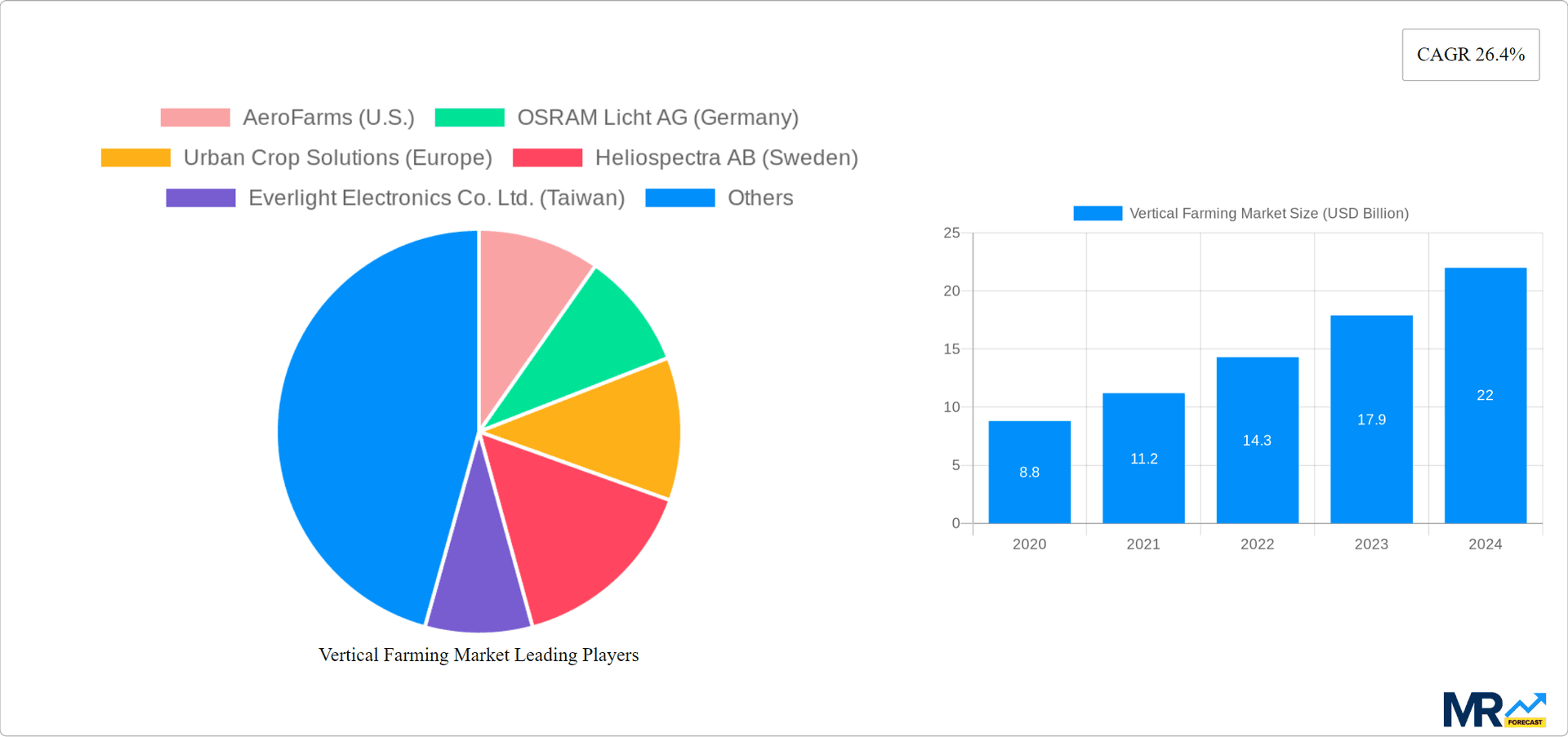 Vertical Farming Market Research Report - Market Overview and Key Insights