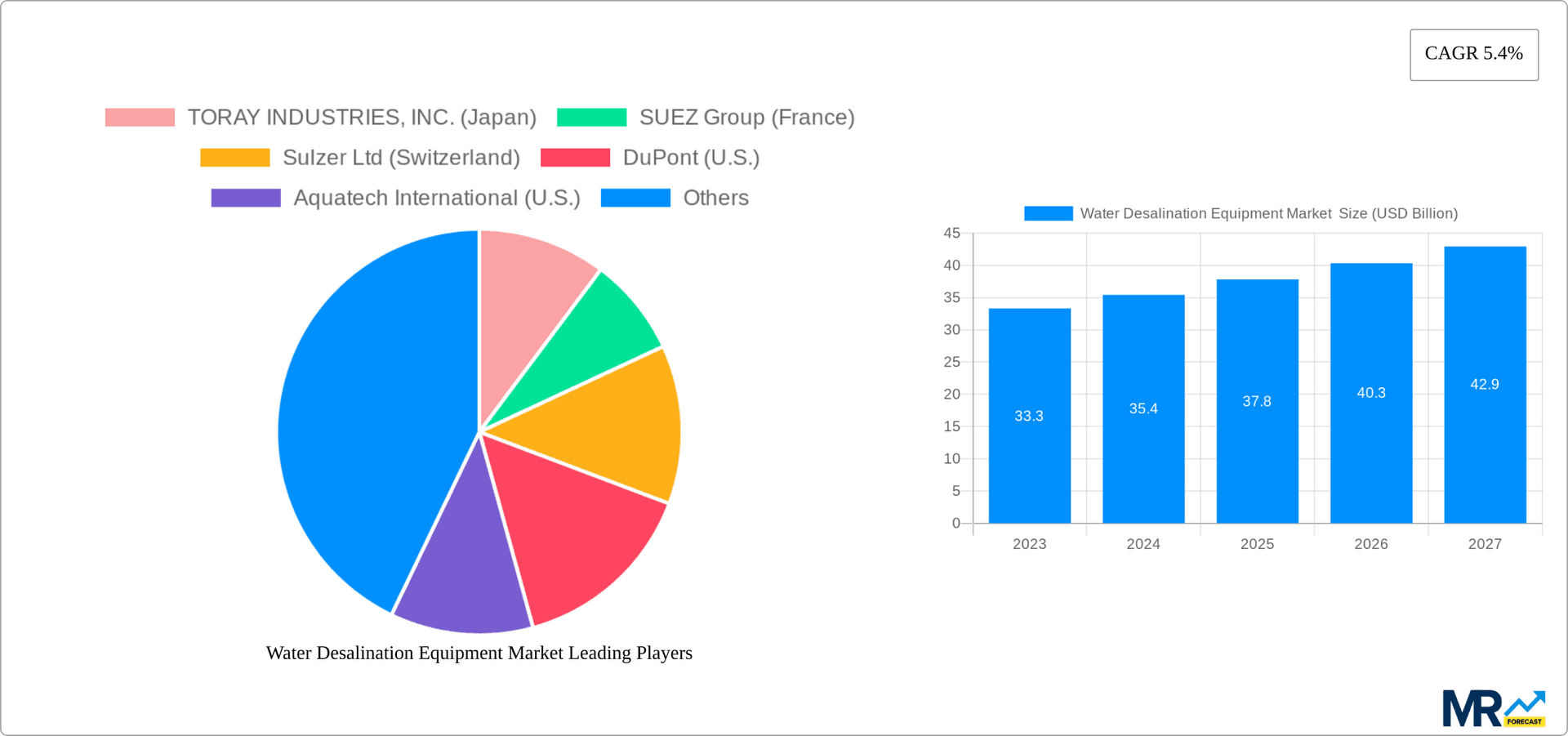 Water Desalination Equipment Market Research Report - Market Overview and Key Insights