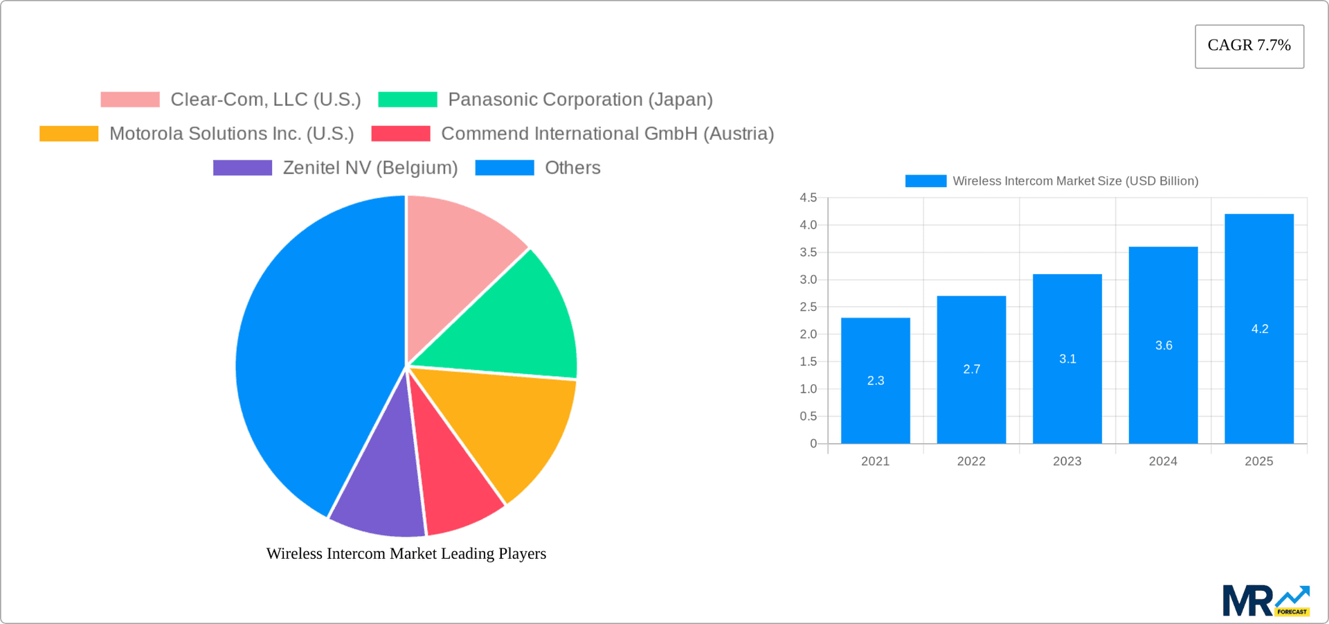 Wireless Intercom Market Research Report - Market Overview and Key Insights