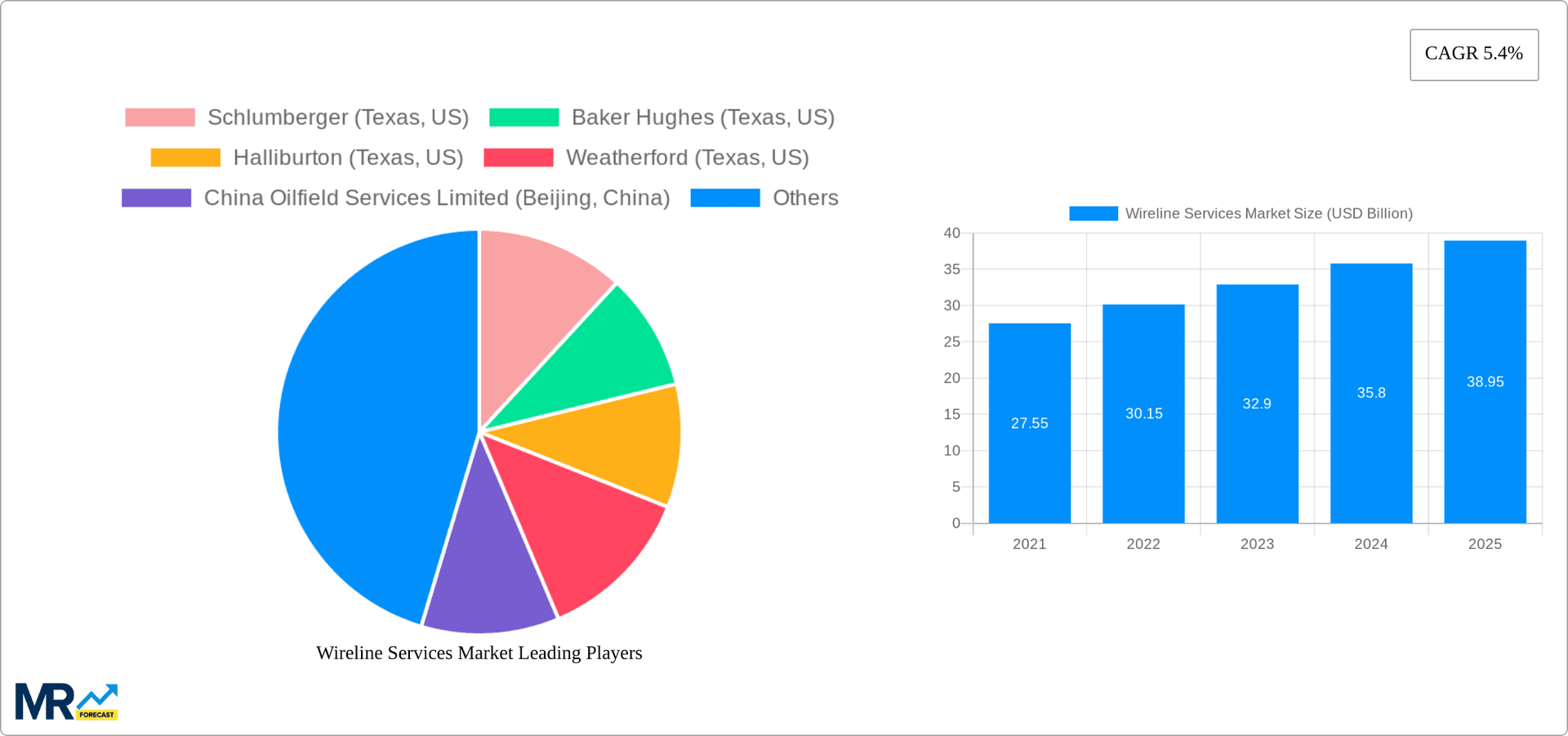Wireline Services Market Research Report - Market Overview and Key Insights