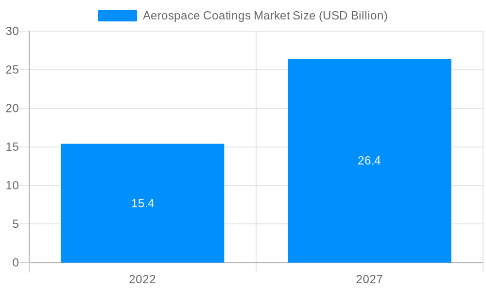 Aerospace Coatings Market Market Size and Forecast (2024-2030)