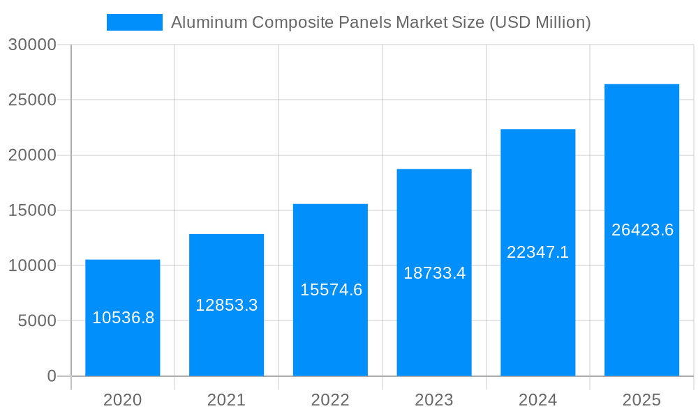 Aluminum Composite Panels Market Market Size and Forecast (2024-2030)