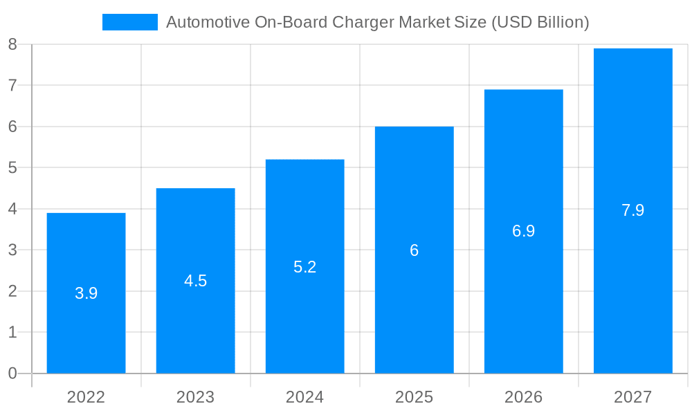 Automotive On-Board Charger Market Market Size and Forecast (2024-2030)