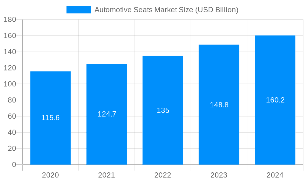 Automotive Seats Market Market Size and Forecast (2024-2030)