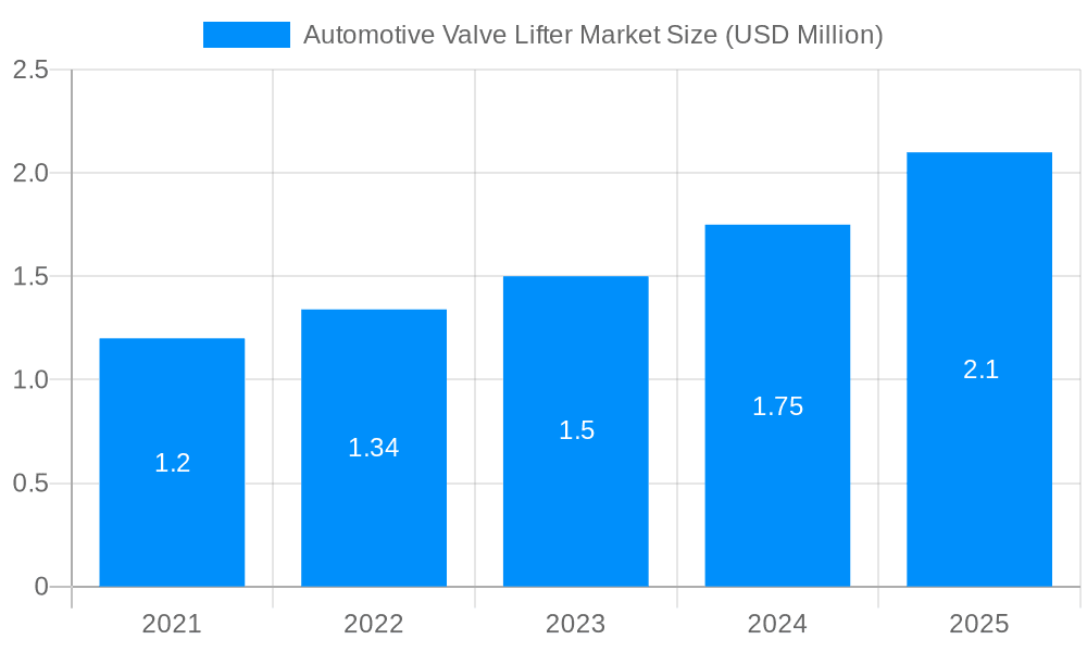 Automotive Valve Lifter Market Market Size and Forecast (2024-2030)
