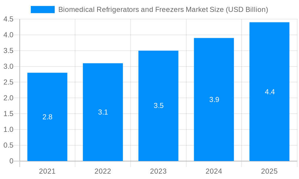 Biomedical Refrigerators and Freezers Market Market Size and Forecast (2024-2030)