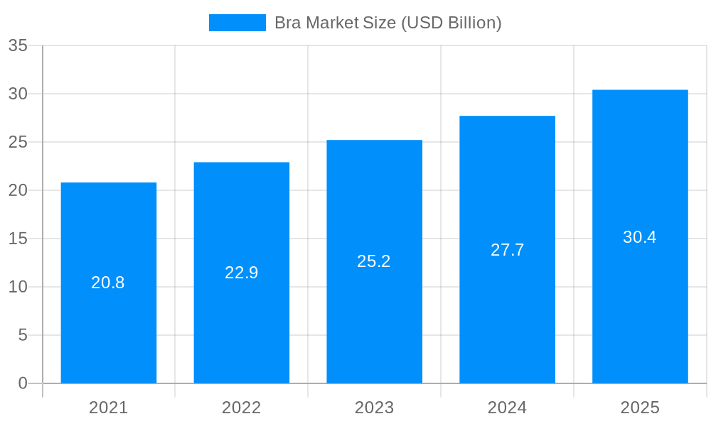 Bra Market Market Size and Forecast (2024-2030)