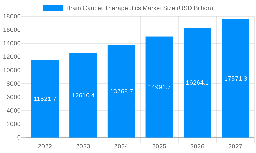 Brain Cancer Therapeutics Market Market Size and Forecast (2024-2030)