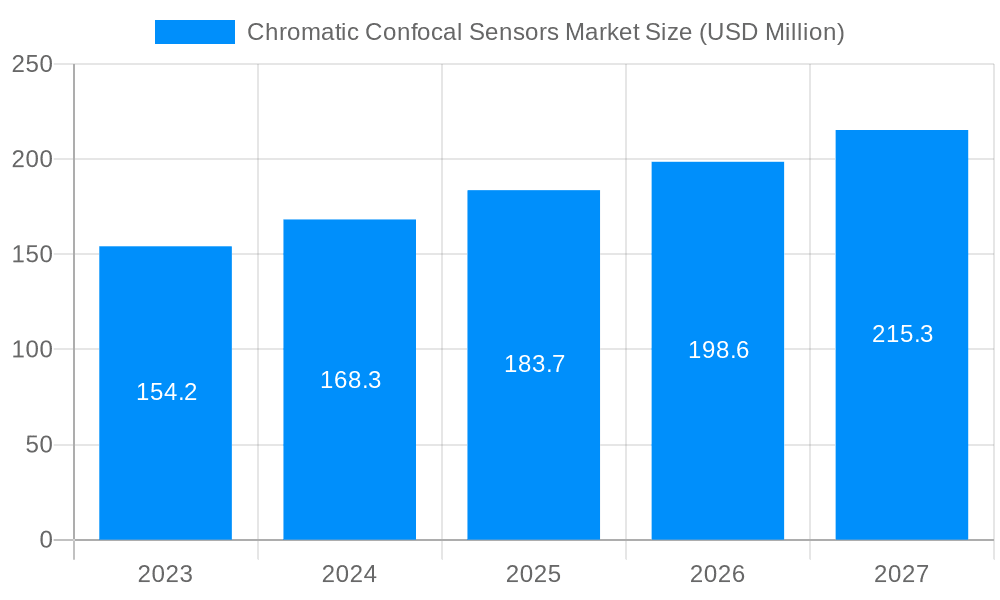 Chromatic Confocal Sensors Market Market Size and Forecast (2024-2030)
