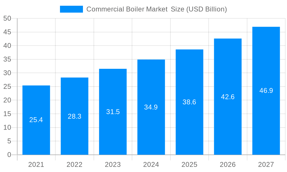Commercial Boiler Market Market Size and Forecast (2024-2030)