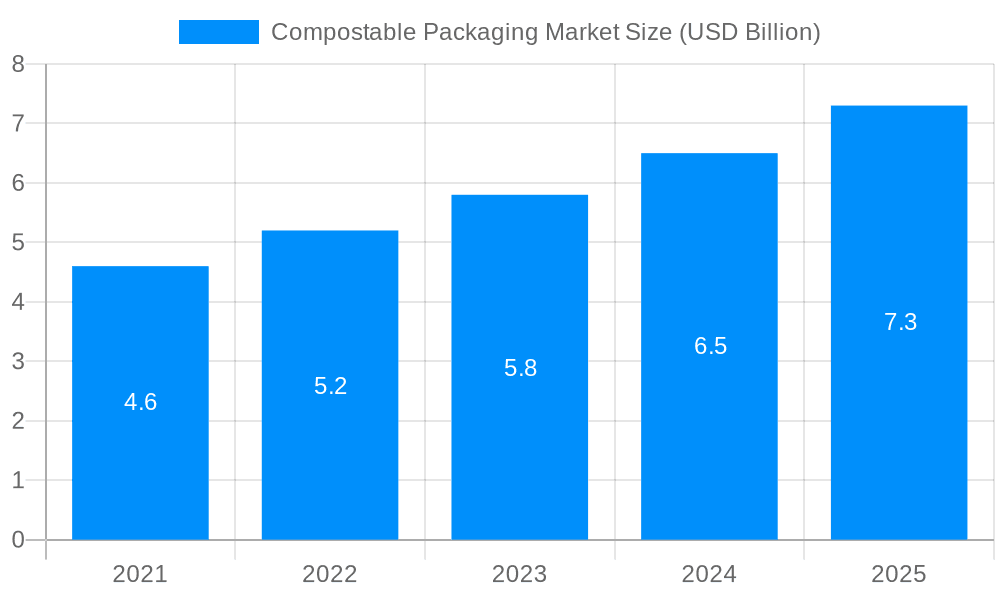 Compostable Packaging Market Market Size and Forecast (2024-2030)