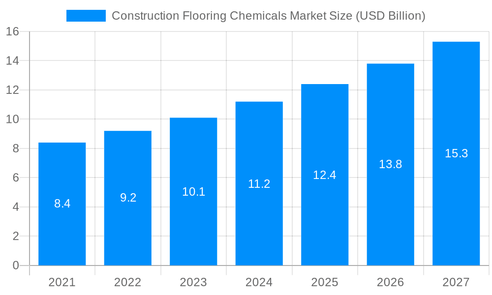 Construction Flooring Chemicals Market Market Size and Forecast (2024-2030)