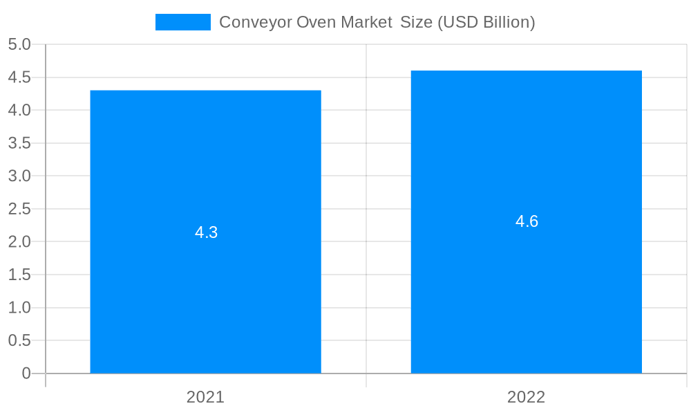 Conveyor Oven Market Market Size and Forecast (2024-2030)