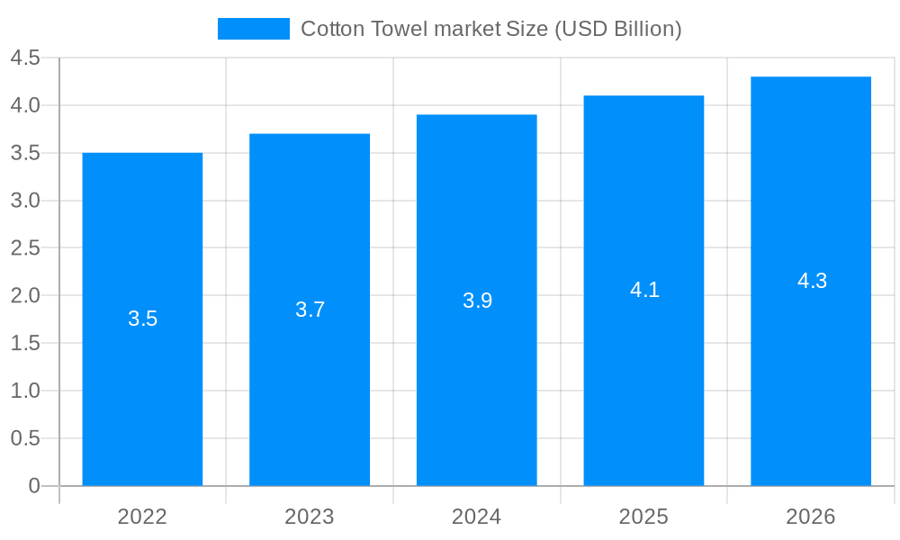 Cotton Towel market Market Size and Forecast (2024-2030)